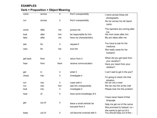 EXAMPLES 
Verb + Preposition + Object Meaning 
come across it find it unexpectedly I came across these old 
photographs. 
run across it find it unexpectedly He ran across his old report 
cards. 
come after me pursue me The reporters are coming after 
me. 
look after him be responsible for him His mom looks after him. 
take after me have my characteristics My son takes after me. 
ask for it request it You have to ask for the 
medicine. 
care for her love her She really cares for her 
husband. 
get back from it return from it When did you get back from 
your vacation? 
hear from them receive communication Have you heard from your 
children? 
get in it enter it I can’t wait to get in the poo? 
check into it investigate it 
I’m going to check into that 
situation. 
run into it crash with it He ran into a tree! 
run into him see him unexpectedly We ran into him at the mall 
look into it investigate it Please look into this problem 
hear of it have some knowledge of it 
I have never heard of that 
language. 
get out of it leave a small vehicle/ be 
excused from it 
Help me get out of the cance 
She promised to babysit; no • 
she wants to get out of it. 
keep out of it not become involved with it You should keep out of the - 
 