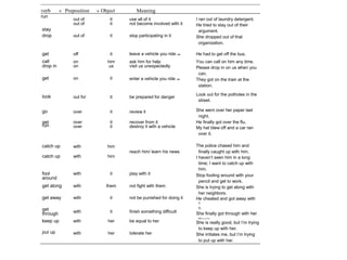 verb + Preposition + Object Meaning 
run 
out of it use all of it I ran out of laundry detergent. 
stay 
out of it not become involved with it He tried to stay out of their 
argument. 
drop out of it stop participating in it She dropped out of that 
organization. 
get off it leave a vehicle you ride on He had to get off the bus. 
call on him ask him for help You can call on him any time. 
drop in on us visit us unexpectedly Please drop in on us when you 
can. 
get on it enter a vehicle you ride on They got on the train at the 
station. 
look out for it be prepared for danger 
Look out for the potholes in the 
street. 
go over it review it She went over her paper last 
night. 
get over it recover from it He finally got over the flu. 
run over it destroy it with a vehicle My hat blew off and a car ran 
over it. 
catch up with him 
reach him/ learn his news 
The police chased him and 
finally caught up with him. 
catch up with him I haven’t seen him in a long 
time; I want to catch up with 
him. 
fool 
around 
with it play with it Stop fooling around with your 
pencil and get to work. 
get along with them not fight with them She is trying to get along with 
her neighbors. 
get away with it not be punished for doing it He cheated and got away with 
it 
get 
through with it finish something difficult 
IL. 
She finally got through with her 
keep up with her be equal to her thesis. She is really good, but I’m trying 
to keep up with her. 
put up with her tolerate her She irritates me, but I’m trying 
to put up with her. 
 