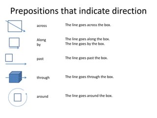 Prepositions that indicate direction 
across 
Along 
by 
past 
through 
around 
The line goes across the box. 
The line goes along the box. 
The line goes by the box. 
The line goes past the box. 
The line goes through the box. 
The line goes around the box. 
 
