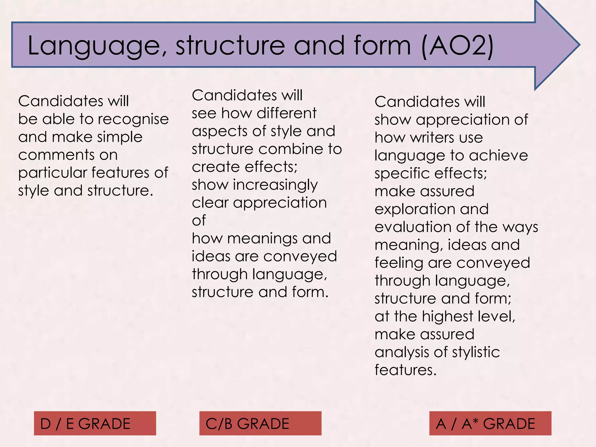 Language, structure and form (AO2)
Candidates will
be able to recognise
and make simple
comments on
particular features of
style and structure.
Candidates will
see how different
aspects of style and
structure combine to
create effects;
show increasingly
clear appreciation
of
how meanings and
ideas are conveyed
through language,
structure and form.
D / E GRADE C/B GRADE A / A* GRADE
Candidates will
show appreciation of
how writers use
language to achieve
specific effects;
make assured
exploration and
evaluation of the ways
meaning, ideas and
feeling are conveyed
through language,
structure and form;
at the highest level,
make assured
analysis of stylistic
features.
 