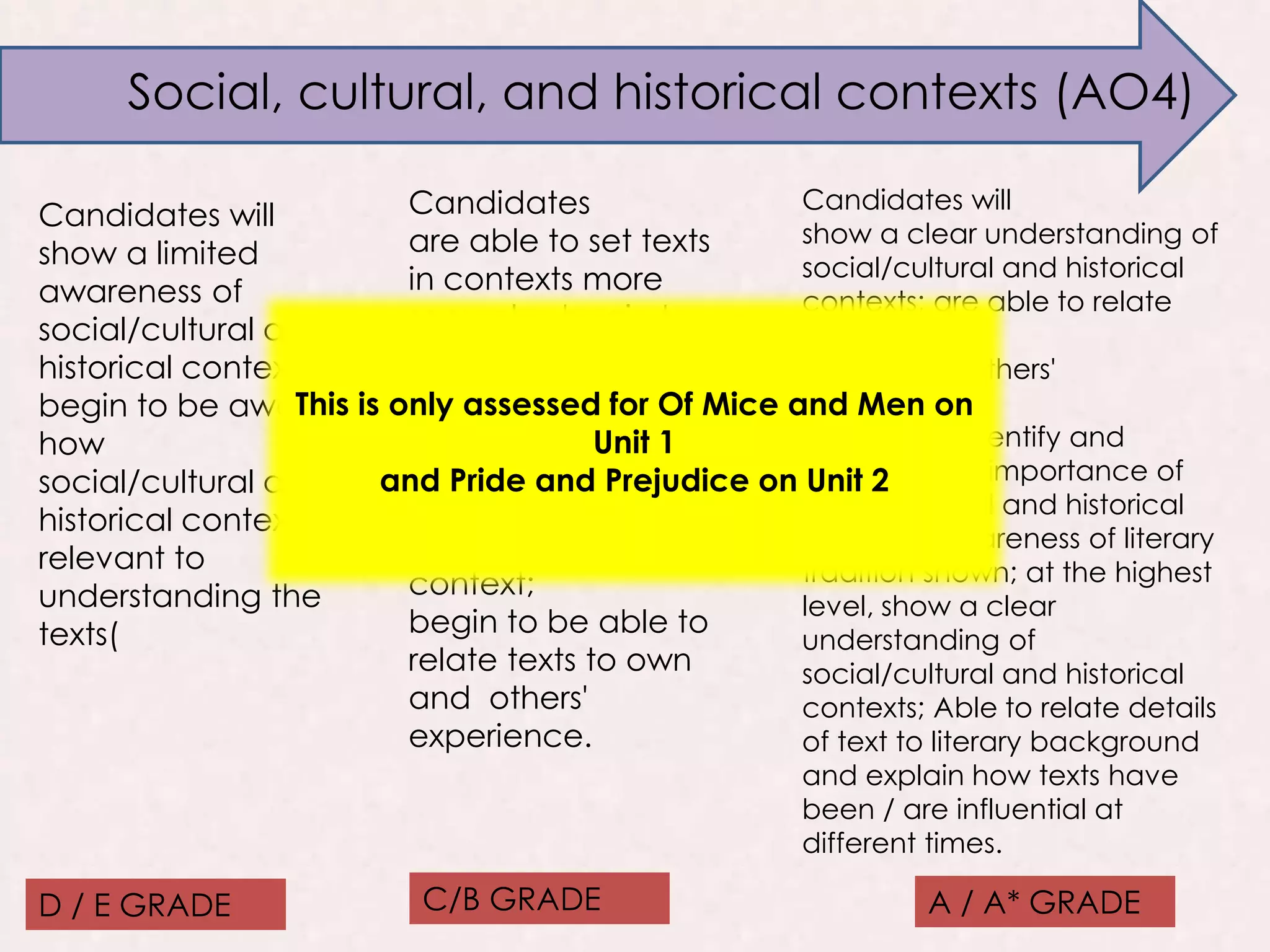 Social, cultural, and historical contexts (AO4)
Candidates will
show a limited
awareness of
social/cultural and
historical contexts.
begin to be aware
how
social/cultural and
historical context is
relevant to
understanding the
texts(
Candidates
are able to set texts
in contexts more
securely; begin to
see how texts
have been
influential.
have a clear grasp
of social/cultural
and historical
context;
begin to be able to
relate texts to own
and others'
experience.
D / E GRADE C/B GRADE A / A* GRADE
Candidates will
show a clear understanding of
social/cultural and historical
contexts; are able to relate
texts
to own and others'
experience;
are able to identify and
comment on importance of
social/cultural and historical
contexts; Awareness of literary
tradition shown; at the highest
level, show a clear
understanding of
social/cultural and historical
contexts; Able to relate details
of text to literary background
and explain how texts have
been / are influential at
different times.
This is only assessed for Of Mice and Men on
Unit 1
and Pride and Prejudice on Unit 2
 