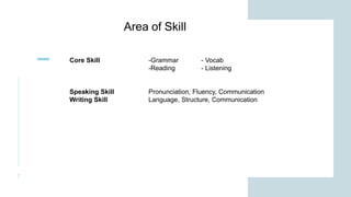 2
Area of Skill
Core Skill -Grammar - Vocab
-Reading - Listening
Speaking Skill Pronunciation, Fluency, Communication
Writing Skill Language, Structure, Communication