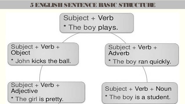 English Sentences