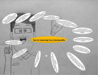 Tips For Improving Your Listening Skills
2. TV,Films and Radio
It give a help to understand what you are
hearing.1. Podcasts
The best resources at the BBC, World
Service web pages and also for
recognizing your English skill level. 3. Make Notes
To check what you are hearing that correct
or not and add more information
4. Watch Sports
Watch sport will improve your Listening
skill more than else
5. Listen with a Friend
Listen to English with a friend and then afterwards,
talk about what you heard. And can motivate you to
listen more closely.
11.ReallyListen
Thinkaboutwhatyouarehearing
12.Puttheradioon
Putyourradiooninyourhousewiththe
soundsofEngliosh
6. Pause the Recording
Listen to something and pause it. Then try to
guess what they are going to say next and get
challenge.
13. Podcasts again
In improving your listening skill is to do it
as often as you can
9.Don’tlisten
to
thingsthatare
m
uch
too
difficult
AsaElem
entaryleveldon’tw
aste
the
tim
e
forpodcastsbut
you
m
ustlisten
to
native
speakers.
7. Listen and Read at the same time
It helps you focus and advise listening without
the script.
8. Listen and Note new Words
This is for improving your vocabulary by
writing some vocabularies that you hear.
10.Music
Listeningtothemusiccanbesharpenyourskills
don’tcareaboutmissunderstand.
 