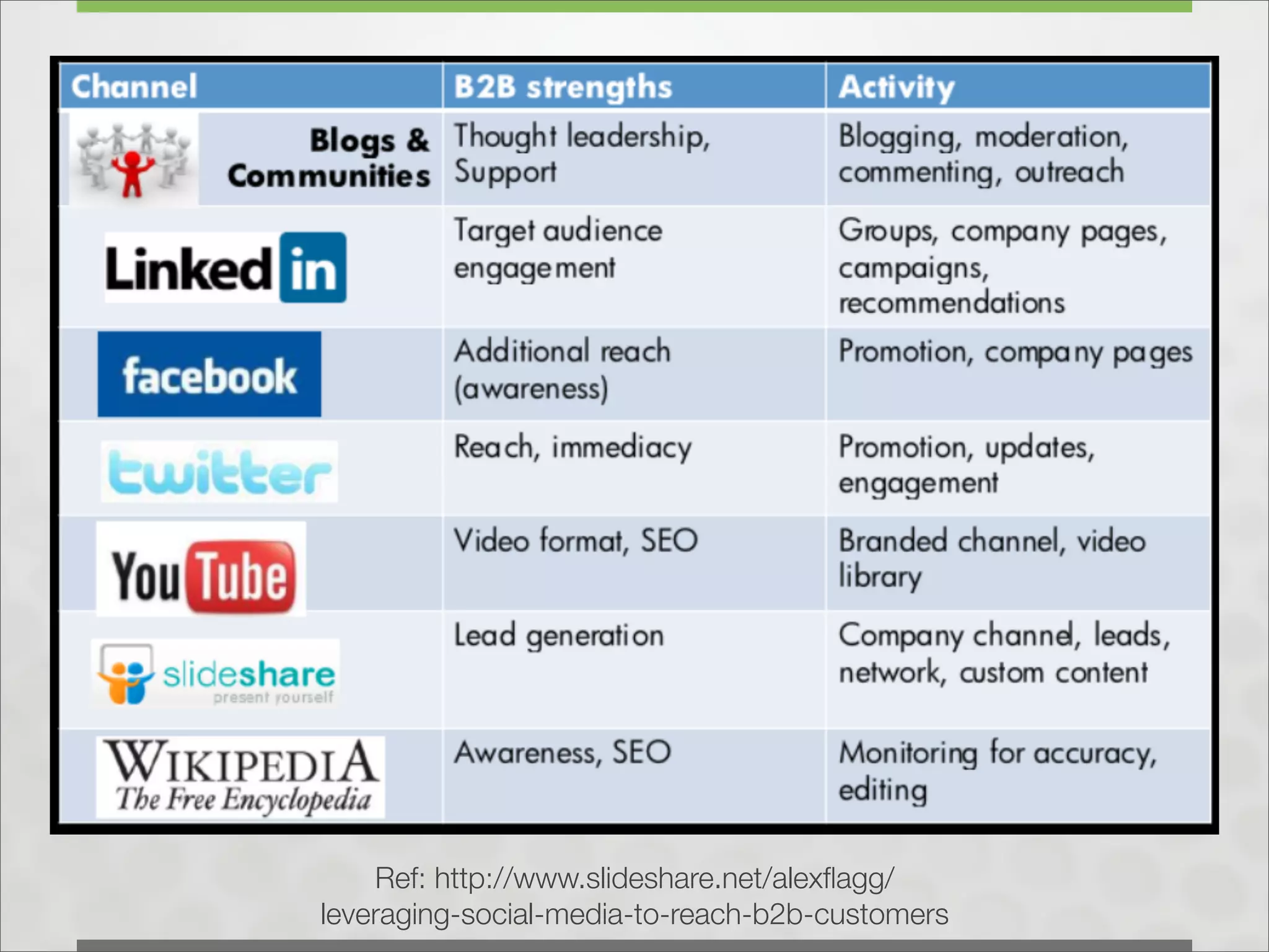 Ref: http://www.slideshare.net/alexﬂagg/
leveraging-social-media-to-reach-b2b-customers
 