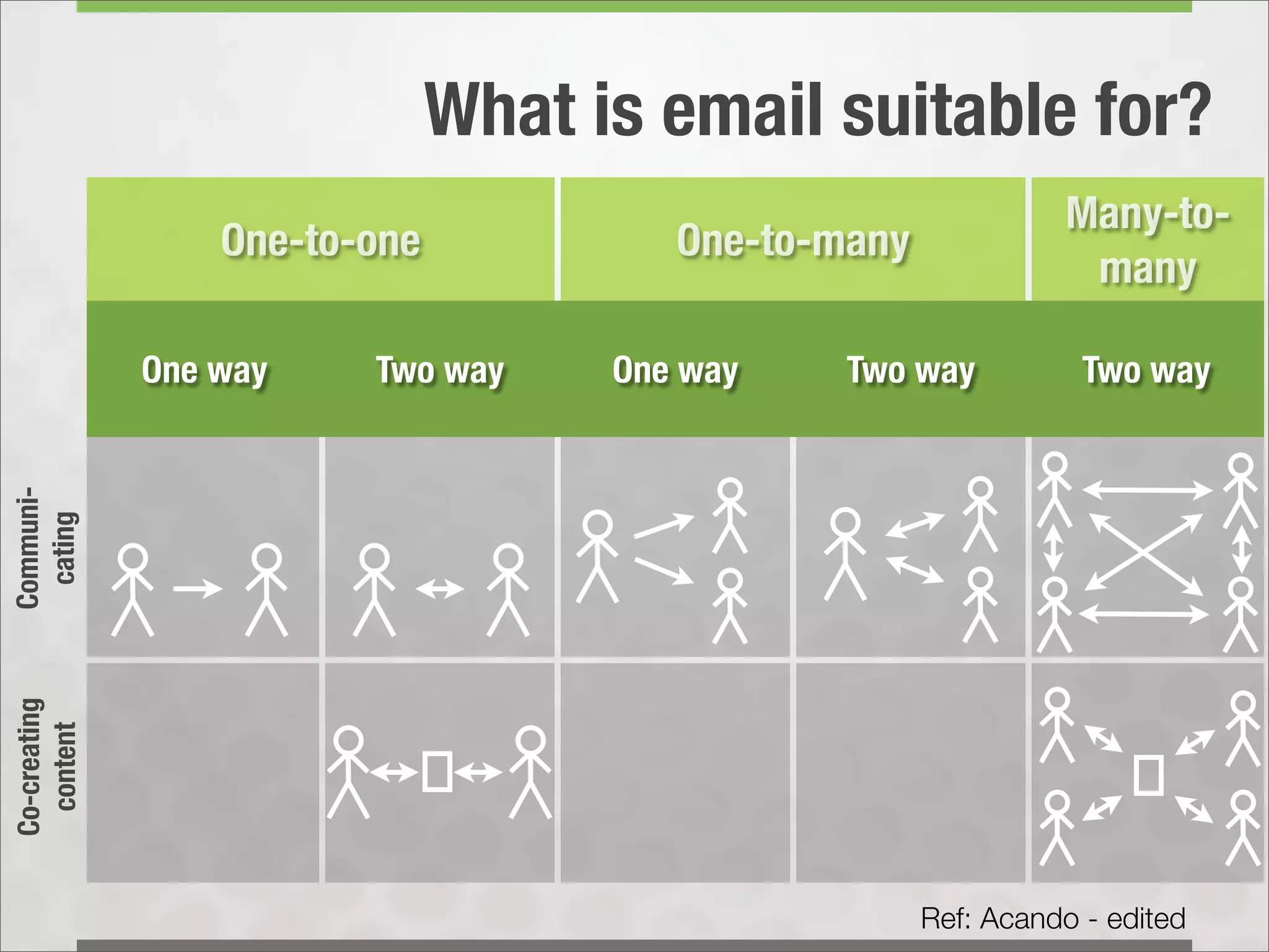 What is email suitable for?
                                                                Many-to-
                  One-to-one            One-to-many
                                                                 many

              One way    Two way     One way    Two way           Two way
Communi-
  cating
Co-creating
  content




                                                      Ref: Acando - edited
 