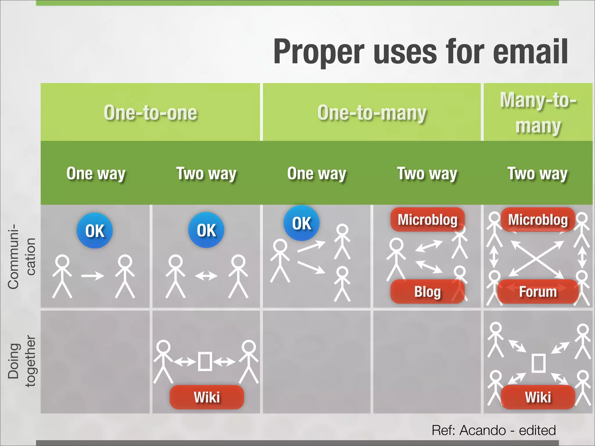 Proper uses for email
                                                              Many-to-
               One-to-one             One-to-many
                                                               many

           One way    Two way    One way      Two way           Two way

                                 OK           Microblog         Microblog
             OK         OK
Communi-
 cation




                                                Blog              Forum
together
 Doing




                        Wiki                                      Wiki

                                                    Ref: Acando - edited
 