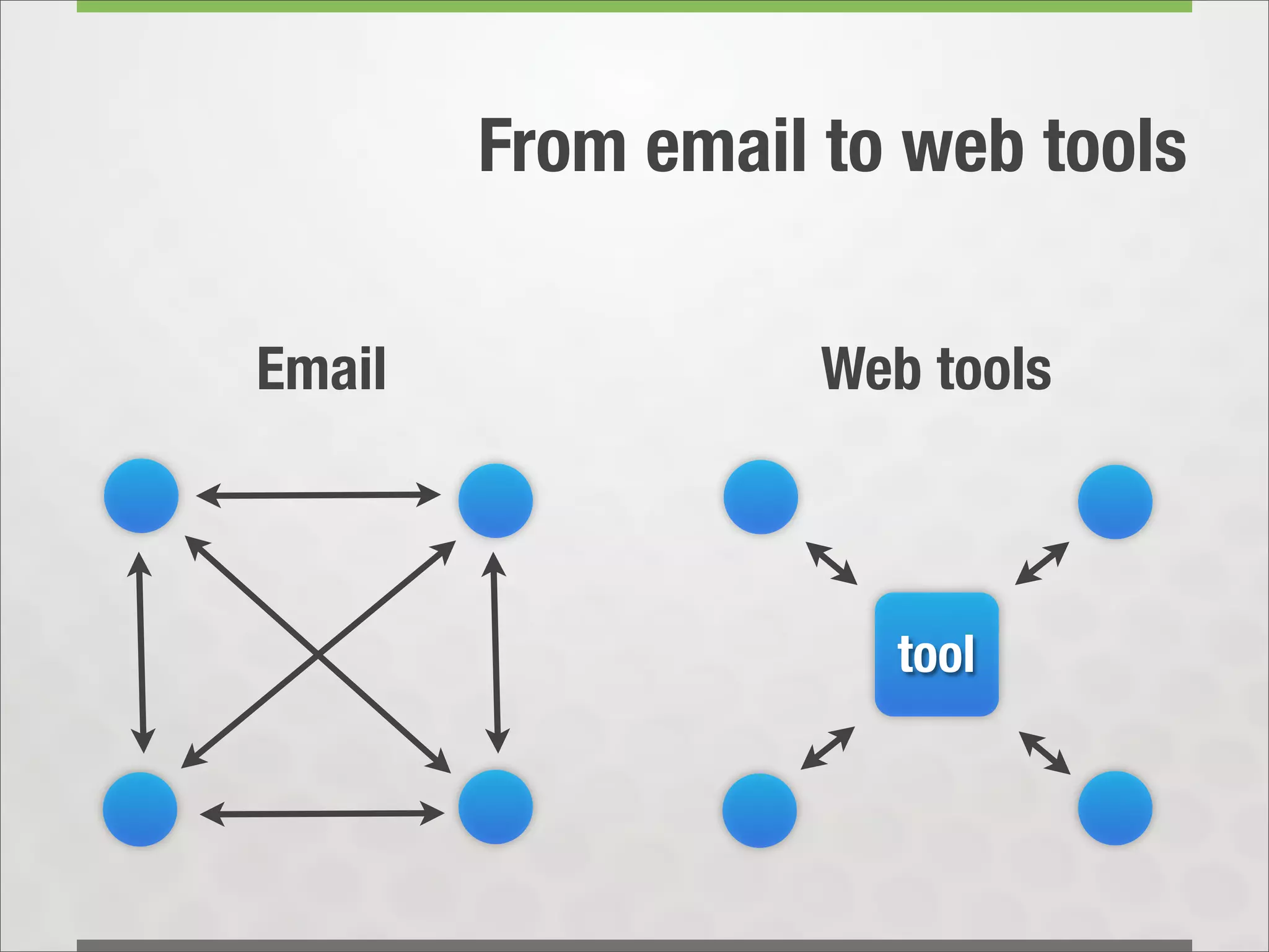 From email to web tools

Email              Web tools



                     tool
 