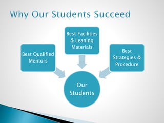 Our
Students
Best Qualified
Mentors
Best Facilities
& Leaning
Materials
Best
Strategies &
Procedure
 