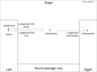 Stage Act 1, Scene 1 3. Approach the three Lakshmana 1. Approach Dasharatha 2. Approach the two Dasharatha Vishwamitra Rama Secret passage way  Left  Right 