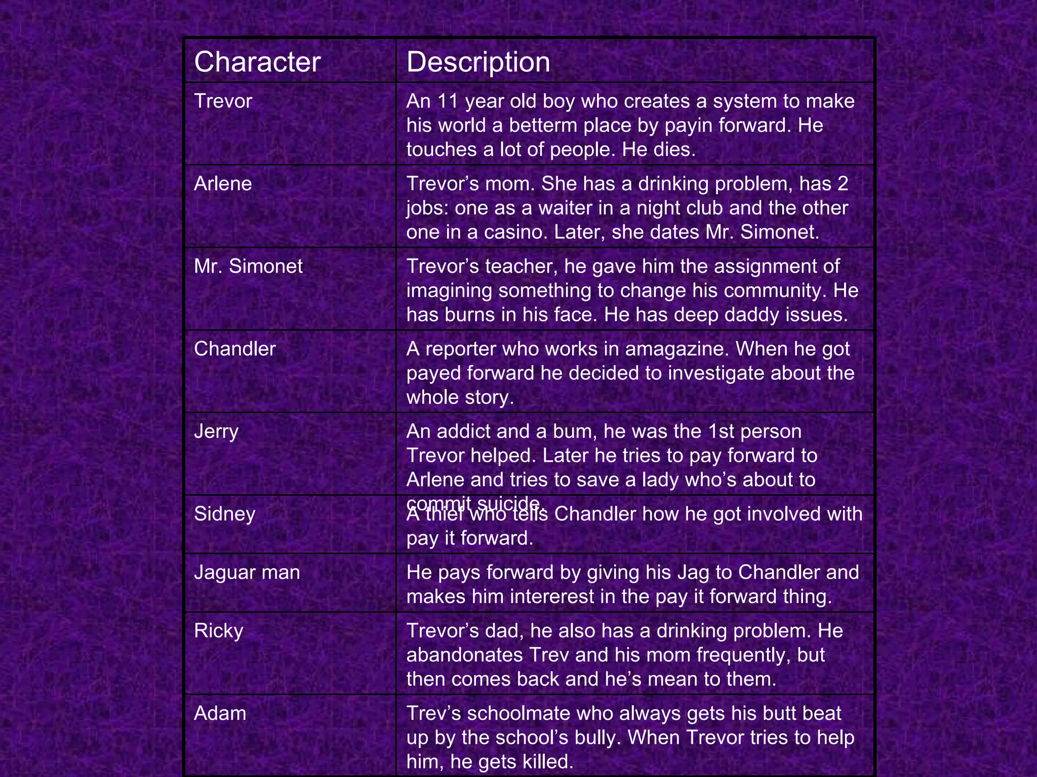 Trev’s schoolmate who always gets his butt beat up by the school’s bully. When Trevor tries to help him, he gets killed. Adam Trevor’s dad, he also has a drinking problem. He abandonates Trev and his mom frequently, but then comes back and he’s mean to them. Ricky He pays forward by giving his Jag to Chandler and makes him intererest in the pay it forward thing. Jaguar man A thief who tells Chandler how he got involved with pay it forward. Sidney An addict and a bum, he was the 1st person Trevor helped. Later he tries to pay forward to Arlene and tries to save a lady who’s about to commit suicide. Jerry A reporter who works in amagazine. When he got payed forward he decided to investigate about the whole story. Chandler Trevor’s teacher, he gave him the assignment of imagining something to change his community. He has burns in his face. He has deep daddy issues. Mr. Simonet Trevor’s mom. She has a drinking problem, has 2 jobs: one as a waiter in a night club and the other one in a casino. Later, she dates Mr. Simonet. Arlene An 11 year old boy who creates a system to make his world a betterm place by payin forward. He touches a lot of people. He dies. Trevor Description Character 