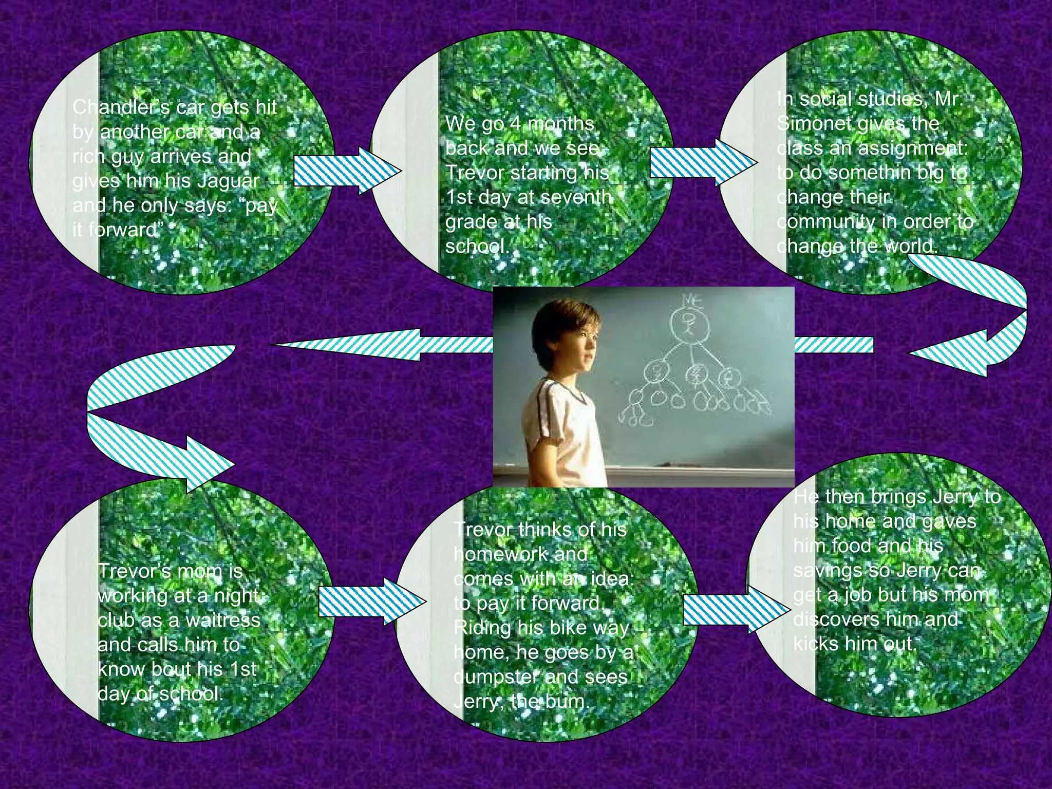 Chandler’s car gets hit by another car and a rich guy arrives and gives him his Jaguar and he only says: “pay it forward” We go 4 months back and we see Trevor starting his 1st day at seventh grade at his school. In social studies, Mr. Simonet gives the class an assignment: to do somethin big to change their community in order to change the world. Trevor’s mom is working at a night club as a waitress and calls him to know bout his 1st day of school. Trevor thinks of his homework and comes with an idea: to pay it forward. Riding his bike way home, he goes by a dumpster and sees Jerry, the bum. He then brings Jerry to his home and gaves him food and his savings so Jerry can get a job but his mom discovers him and kicks him out. 