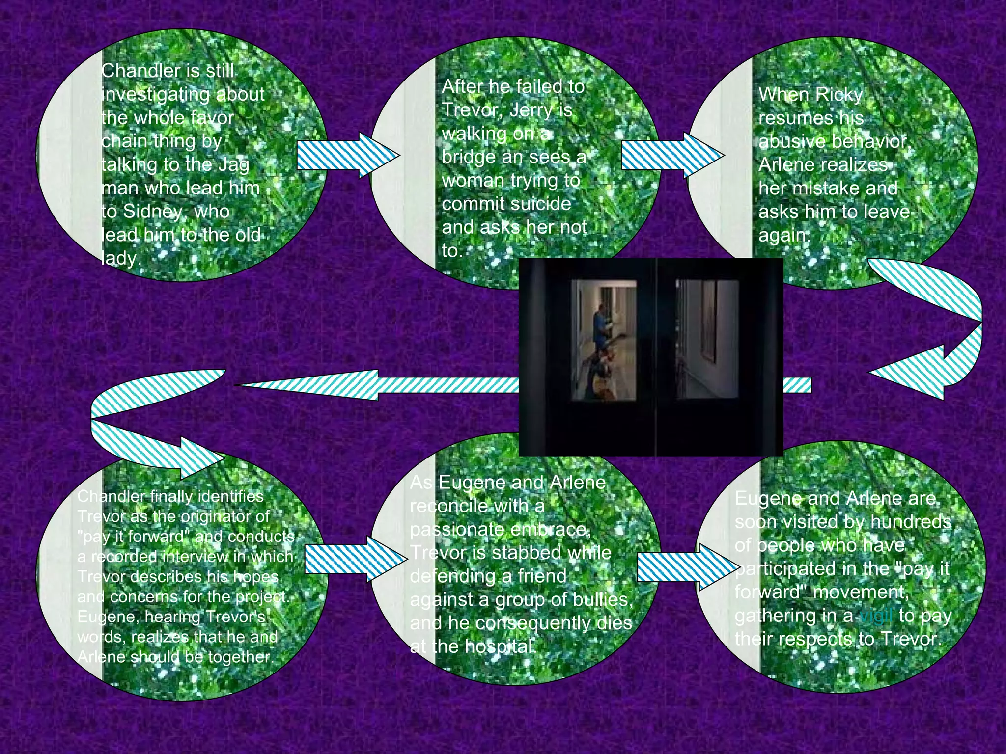 Chandler is still investigating about the whole favor chain thing by talking to the Jag man who lead him to Sidney, who lead him to the old lady. After he failed to Trevor, Jerry is walking on a bridge an sees a woman trying to commit suicide and asks her not to. When Ricky resumes his abusive behavior, Arlene realizes her mistake and asks him to leave again.  Chandler finally identifies Trevor as the originator of "pay it forward" and conducts a recorded interview in which Trevor describes his hopes and concerns for the project. Eugene, hearing Trevor's words, realizes that he and Arlene should be together.  As Eugene and Arlene reconcile with a passionate embrace, Trevor is stabbed while defending a friend against a group of bullies, and he consequently dies at the hospital.  Eugene and Arlene are soon visited by hundreds of people who have participated in the "pay it forward" movement, gathering in a  vigil  to pay their respects to Trevor.  