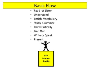 Basic Flow
• Read or Listen
• Understand
• Enrich Vocabulary
• Study Grammar
• Think Critically
• Find Out
• Write or Speak
• Present
PYP
Learner
Profile
 