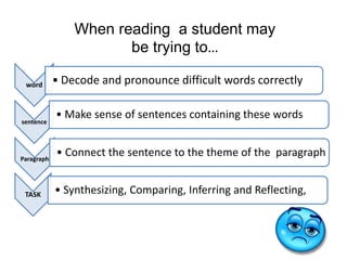 word • Decode and pronounce difficult words correctly
sentence
• Make sense of sentences containing these words
Paragraph
• Connect the sentence to the theme of the paragraph
TASK • Synthesizing, Comparing, Inferring and Reflecting,
When reading a student may
be trying to…
 