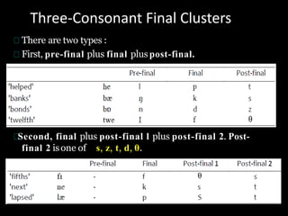Three-Consonant Final Clusters
Second, final plus post-final l plus post-final 2. Post-
final 2 isone of s, z, t, d, θ.
There are two types :
First, pre-final plus final pluspost-final.
 