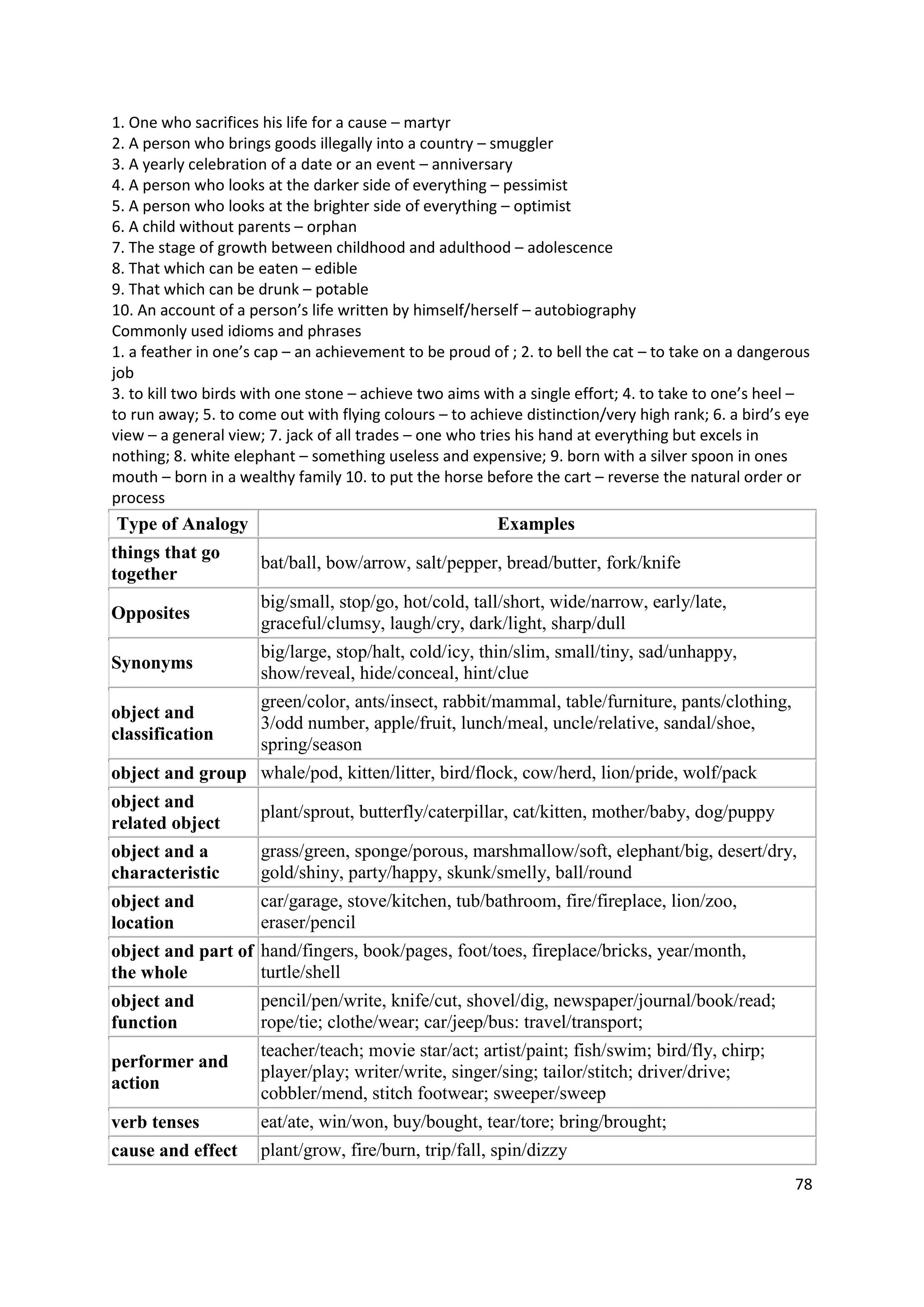 1. One who sacrifices his life for a cause – martyr
2. A person who brings goods illegally into a country – smuggler
3. A yearly celebration of a date or an event – anniversary
4. A person who looks at the darker side of everything – pessimist
5. A person who looks at the brighter side of everything – optimist
6. A child without parents – orphan
7. The stage of growth between childhood and adulthood – adolescence
8. That which can be eaten – edible
9. That which can be drunk – potable
10. An account of a person’s life written by himself/herself – autobiography
Commonly used idioms and phrases
1. a feather in one’s cap – an achievement to be proud of ; 2. to bell the cat – to take on a dangerous
job
3. to kill two birds with one stone – achieve two aims with a single effort; 4. to take to one’s heel –
to run away; 5. to come out with flying colours – to achieve distinction/very high rank; 6. a bird’s eye
view – a general view; 7. jack of all trades – one who tries his hand at everything but excels in
nothing; 8. white elephant – something useless and expensive; 9. born with a silver spoon in ones
mouth – born in a wealthy family 10. to put the horse before the cart – reverse the natural order or
process
Type of Analogy                                          Examples
things that go
                      bat/ball, bow/arrow, salt/pepper, bread/butter, fork/knife
together
                      big/small, stop/go, hot/cold, tall/short, wide/narrow, early/late,
Opposites
                      graceful/clumsy, laugh/cry, dark/light, sharp/dull
                      big/large, stop/halt, cold/icy, thin/slim, small/tiny, sad/unhappy,
Synonyms
                      show/reveal, hide/conceal, hint/clue
                      green/color, ants/insect, rabbit/mammal, table/furniture, pants/clothing,
object and
                      3/odd number, apple/fruit, lunch/meal, uncle/relative, sandal/shoe,
classification
                      spring/season
object and group whale/pod, kitten/litter, bird/flock, cow/herd, lion/pride, wolf/pack
object and
                      plant/sprout, butterfly/caterpillar, cat/kitten, mother/baby, dog/puppy
related object
object and a          grass/green, sponge/porous, marshmallow/soft, elephant/big, desert/dry,
characteristic        gold/shiny, party/happy, skunk/smelly, ball/round
object and            car/garage, stove/kitchen, tub/bathroom, fire/fireplace, lion/zoo,
location              eraser/pencil
object and part of hand/fingers, book/pages, foot/toes, fireplace/bricks, year/month,
the whole          turtle/shell
object and            pencil/pen/write, knife/cut, shovel/dig, newspaper/journal/book/read;
function              rope/tie; clothe/wear; car/jeep/bus: travel/transport;
                      teacher/teach; movie star/act; artist/paint; fish/swim; bird/fly, chirp;
performer and
                      player/play; writer/write, singer/sing; tailor/stitch; driver/drive;
action
                      cobbler/mend, stitch footwear; sweeper/sweep
verb tenses           eat/ate, win/won, buy/bought, tear/tore; bring/brought;
cause and effect      plant/grow, fire/burn, trip/fall, spin/dizzy
                                                                                                     78
 