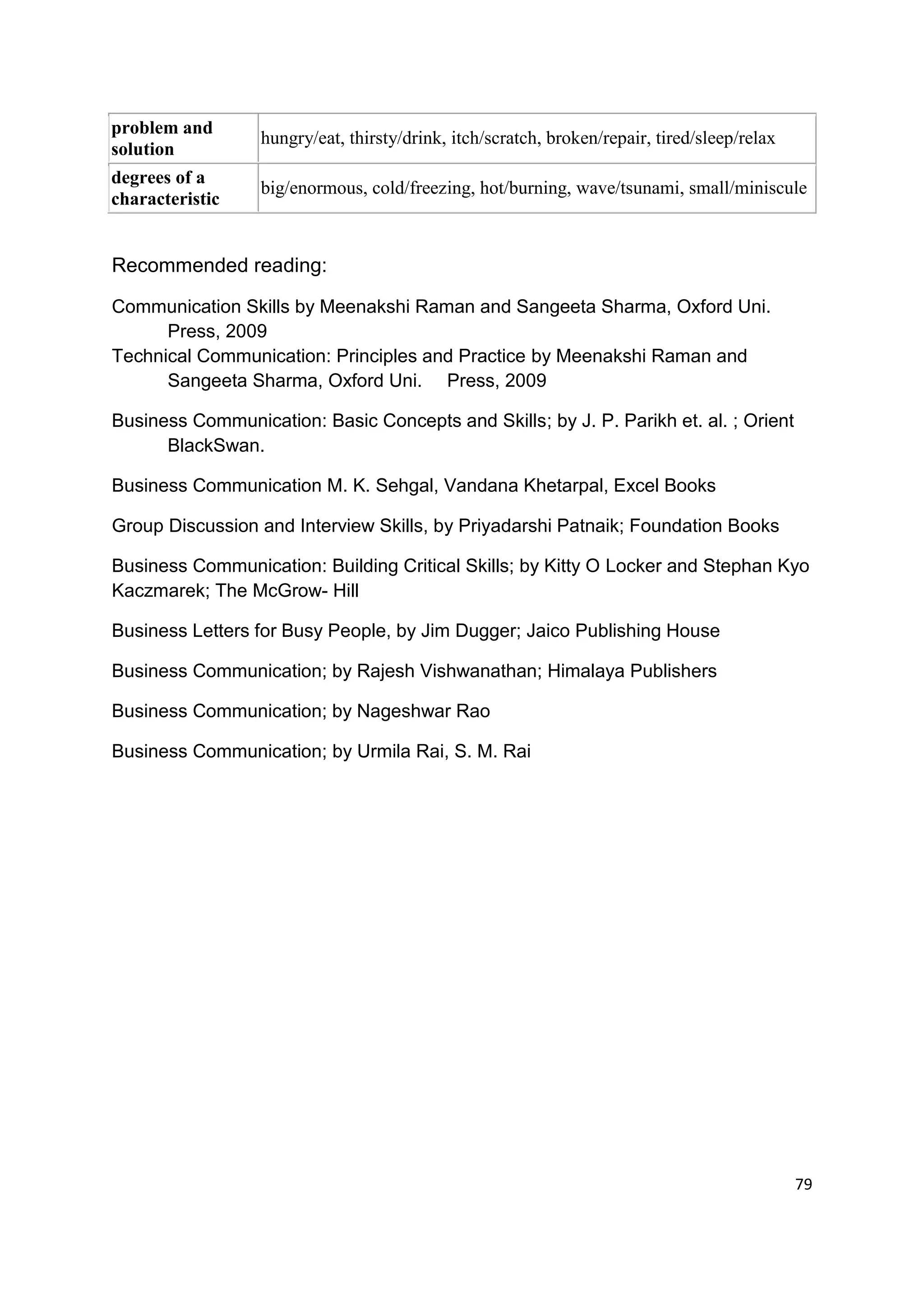 problem and
                  hungry/eat, thirsty/drink, itch/scratch, broken/repair, tired/sleep/relax
solution
degrees of a
                  big/enormous, cold/freezing, hot/burning, wave/tsunami, small/miniscule
characteristic


Recommended reading:

Communication Skills by Meenakshi Raman and Sangeeta Sharma, Oxford Uni.
      Press, 2009
Technical Communication: Principles and Practice by Meenakshi Raman and
      Sangeeta Sharma, Oxford Uni. Press, 2009

Business Communication: Basic Concepts and Skills; by J. P. Parikh et. al. ; Orient
      BlackSwan.

Business Communication M. K. Sehgal, Vandana Khetarpal, Excel Books

Group Discussion and Interview Skills, by Priyadarshi Patnaik; Foundation Books

Business Communication: Building Critical Skills; by Kitty O Locker and Stephan Kyo
Kaczmarek; The McGrow- Hill

Business Letters for Busy People, by Jim Dugger; Jaico Publishing House

Business Communication; by Rajesh Vishwanathan; Himalaya Publishers

Business Communication; by Nageshwar Rao

Business Communication; by Urmila Rai, S. M. Rai




                                                                                              79
 