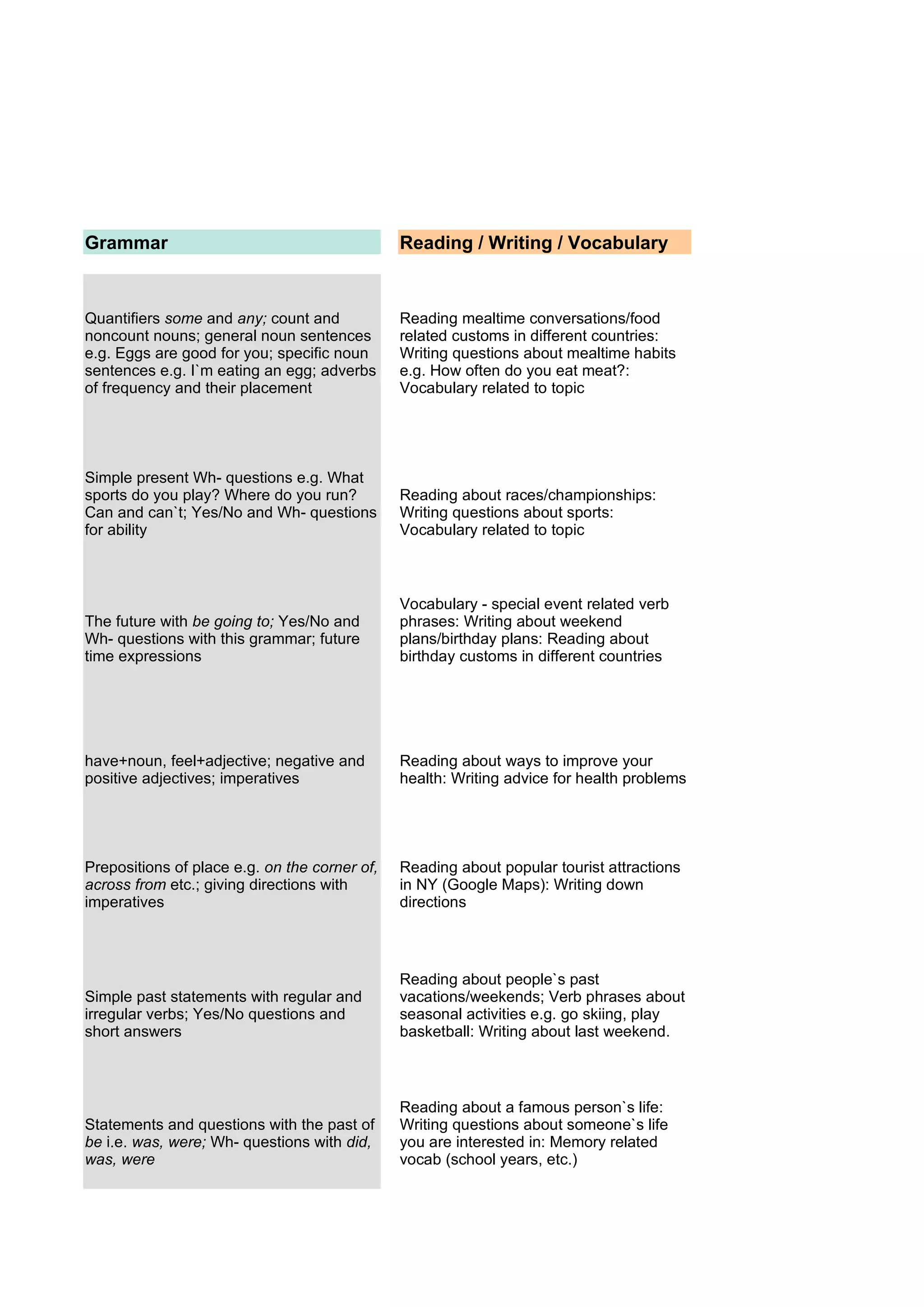 Grammar                                        Reading / Writing / Vocabulary



Quantifiers some and any; count and            Reading mealtime conversations/food
noncount nouns; general noun sentences         related customs in different countries:
e.g. Eggs are good for you; specific noun      Writing questions about mealtime habits
sentences e.g. I`m eating an egg; adverbs      e.g. How often do you eat meat?:
of frequency and their placement               Vocabulary related to topic




Simple present Wh- questions e.g. What
sports do you play? Where do you run?          Reading about races/championships:
Can and can`t; Yes/No and Wh- questions        Writing questions about sports:
for ability                                    Vocabulary related to topic



                                               Vocabulary - special event related verb
The future with be going to; Yes/No and        phrases: Writing about weekend
Wh- questions with this grammar; future        plans/birthday plans: Reading about
time expressions                               birthday customs in different countries




have+noun, feel+adjective; negative and        Reading about ways to improve your
positive adjectives; imperatives               health: Writing advice for health problems




Prepositions of place e.g. on the corner of,   Reading about popular tourist attractions
across from etc.; giving directions with       in NY (Google Maps): Writing down
imperatives                                    directions



                                               Reading about people`s past
Simple past statements with regular and        vacations/weekends; Verb phrases about
irregular verbs; Yes/No questions and          seasonal activities e.g. go skiing, play
short answers                                  basketball: Writing about last weekend.



                                               Reading about a famous person`s life:
Statements and questions with the past of      Writing questions about someone`s life
be i.e. was, were; Wh- questions with did,     you are interested in: Memory related
was, were                                      vocab (school years, etc.)
 