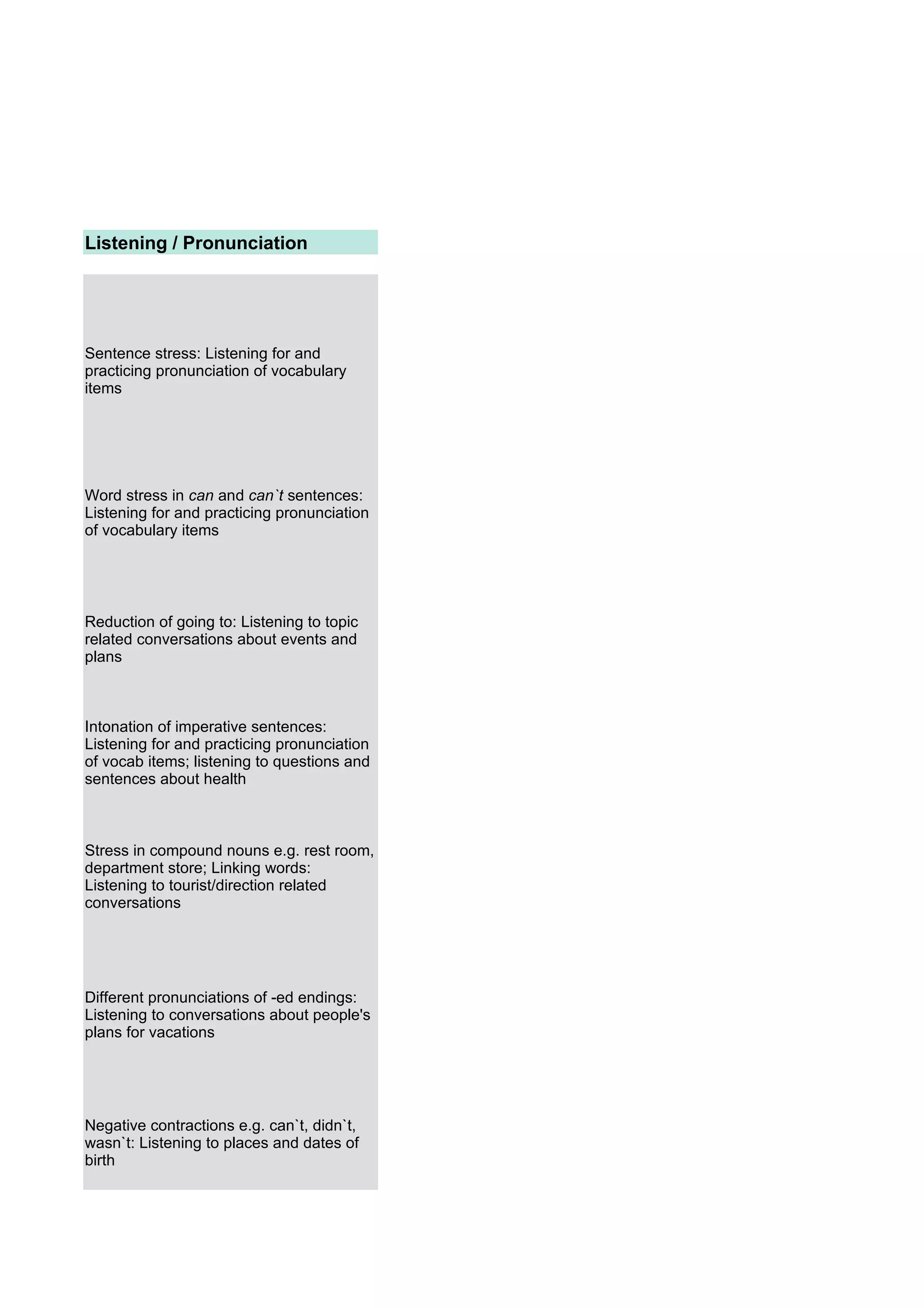 Listening / Pronunciation




Sentence stress: Listening for and
practicing pronunciation of vocabulary
items




Word stress in can and can`t sentences:
Listening for and practicing pronunciation
of vocabulary items




Reduction of going to: Listening to topic
related conversations about events and
plans



Intonation of imperative sentences:
Listening for and practicing pronunciation
of vocab items; listening to questions and
sentences about health



Stress in compound nouns e.g. rest room,
department store; Linking words:
Listening to tourist/direction related
conversations




Different pronunciations of -ed endings:
Listening to conversations about people's
plans for vacations




Negative contractions e.g. can`t, didn`t,
wasn`t: Listening to places and dates of
birth
 
