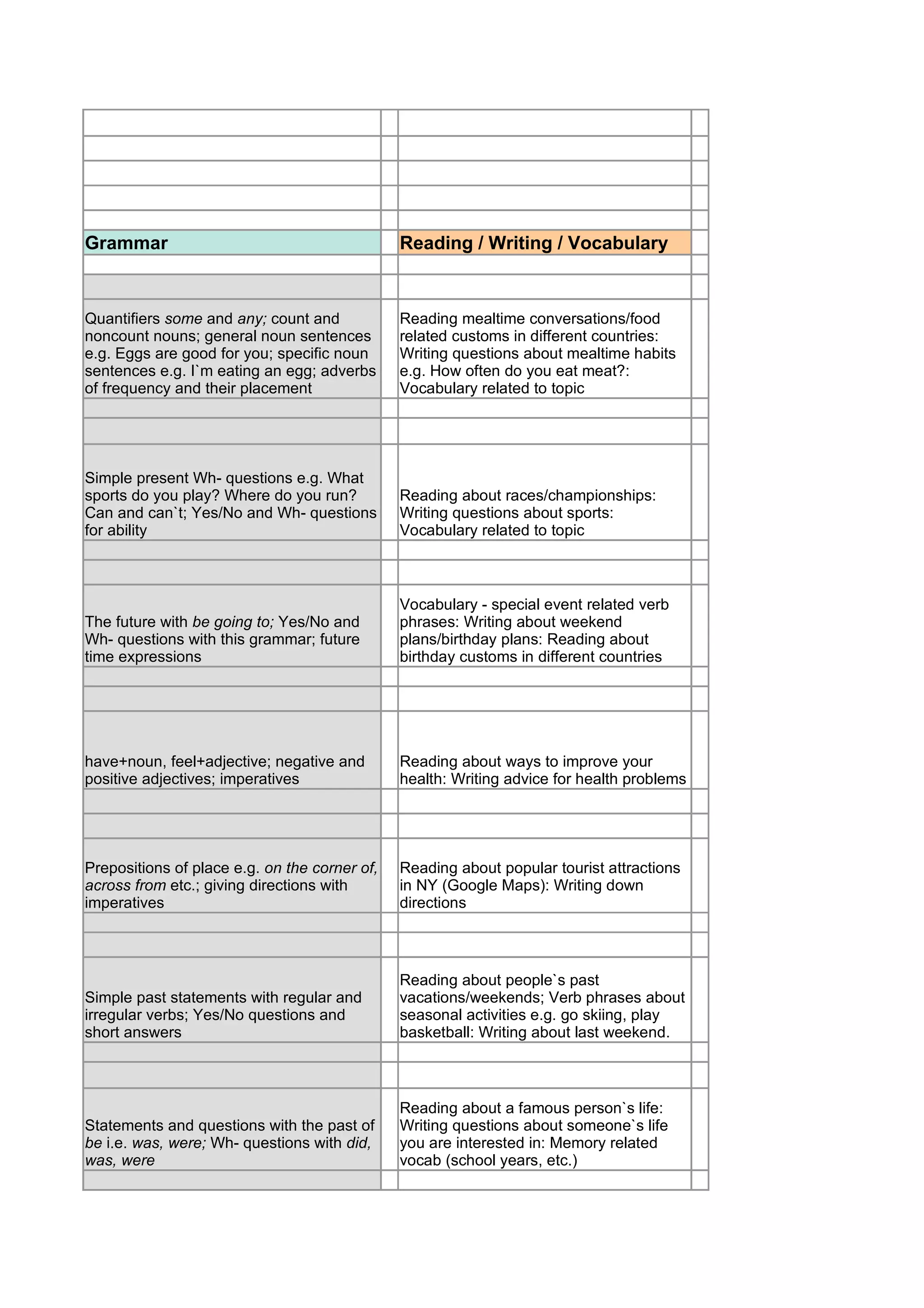 Grammar                                        Reading / Writing / Vocabulary



Quantifiers some and any; count and            Reading mealtime conversations/food
noncount nouns; general noun sentences         related customs in different countries:
e.g. Eggs are good for you; specific noun      Writing questions about mealtime habits
sentences e.g. I`m eating an egg; adverbs      e.g. How often do you eat meat?:
of frequency and their placement               Vocabulary related to topic




Simple present Wh- questions e.g. What
sports do you play? Where do you run?          Reading about races/championships:
Can and can`t; Yes/No and Wh- questions        Writing questions about sports:
for ability                                    Vocabulary related to topic



                                               Vocabulary - special event related verb
The future with be going to; Yes/No and        phrases: Writing about weekend
Wh- questions with this grammar; future        plans/birthday plans: Reading about
time expressions                               birthday customs in different countries




have+noun, feel+adjective; negative and        Reading about ways to improve your
positive adjectives; imperatives               health: Writing advice for health problems




Prepositions of place e.g. on the corner of,   Reading about popular tourist attractions
across from etc.; giving directions with       in NY (Google Maps): Writing down
imperatives                                    directions



                                               Reading about people`s past
Simple past statements with regular and        vacations/weekends; Verb phrases about
irregular verbs; Yes/No questions and          seasonal activities e.g. go skiing, play
short answers                                  basketball: Writing about last weekend.



                                               Reading about a famous person`s life:
Statements and questions with the past of      Writing questions about someone`s life
be i.e. was, were; Wh- questions with did,     you are interested in: Memory related
was, were                                      vocab (school years, etc.)
 