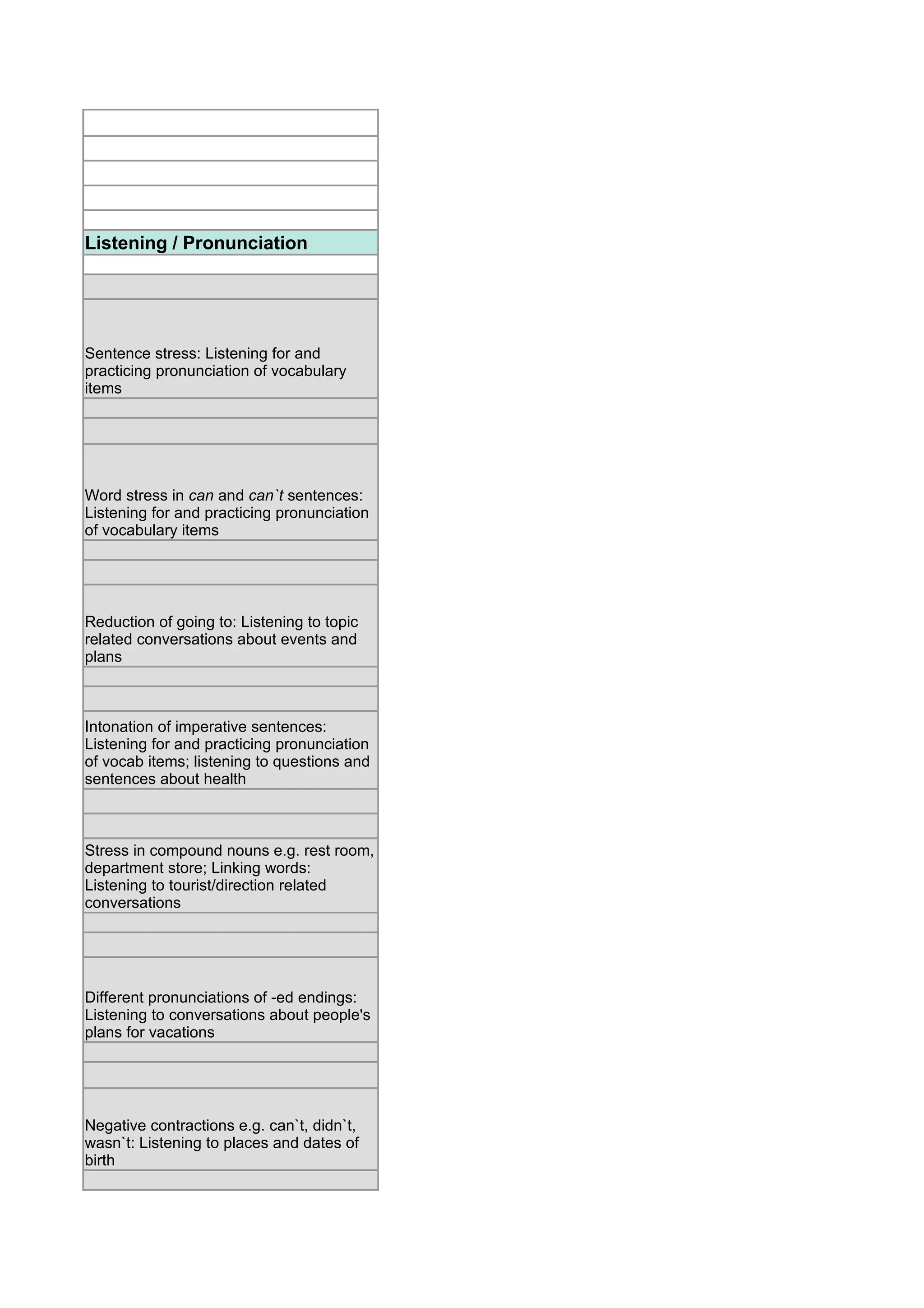 Listening / Pronunciation




Sentence stress: Listening for and
practicing pronunciation of vocabulary
items




Word stress in can and can`t sentences:
Listening for and practicing pronunciation
of vocabulary items




Reduction of going to: Listening to topic
related conversations about events and
plans



Intonation of imperative sentences:
Listening for and practicing pronunciation
of vocab items; listening to questions and
sentences about health



Stress in compound nouns e.g. rest room,
department store; Linking words:
Listening to tourist/direction related
conversations




Different pronunciations of -ed endings:
Listening to conversations about people's
plans for vacations




Negative contractions e.g. can`t, didn`t,
wasn`t: Listening to places and dates of
birth
 