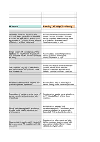 Grammar                                        Reading / Writing / Vocabulary



Quantifiers some and any; count and            Reading mealtime conversations/food
noncount nouns; general noun sentences         related customs in different countries:
e.g. Eggs are good for you; specific noun      Writing questions about mealtime habits
sentences e.g. I`m eating an egg; adverbs      e.g. How often do you eat meat?:
of frequency and their placement               Vocabulary related to topic




Simple present Wh- questions e.g. What
sports do you play? Where do you run?          Reading about races/championships:
Can and can`t; Yes/No and Wh- questions        Writing questions about sports:
for ability                                    Vocabulary related to topic



                                               Vocabulary - special event related verb
The future with be going to; Yes/No and        phrases: Writing about weekend
Wh- questions with this grammar; future        plans/birthday plans: Reading about
time expressions                               birthday customs in different countries




have+noun, feel+adjective; negative and        Reading about ways to improve your
positive adjectives; imperatives               health: Writing advice for health problems




Prepositions of place e.g. on the corner of,   Reading about popular tourist attractions
across from etc.; giving directions with       in NY (Google Maps): Writing down
imperatives                                    directions



                                               Reading about people`s past
Simple past statements with regular and        vacations/weekends; Verb phrases about
irregular verbs; Yes/No questions and          seasonal activities e.g. go skiing, play
short answers                                  basketball: Writing about last weekend.



                                               Reading about a famous person`s life:
Statements and questions with the past of      Writing questions about someone`s life
be i.e. was, were; Wh- questions with did,     you are interested in: Memory related
was, were                                      vocab (school years, etc.)
 