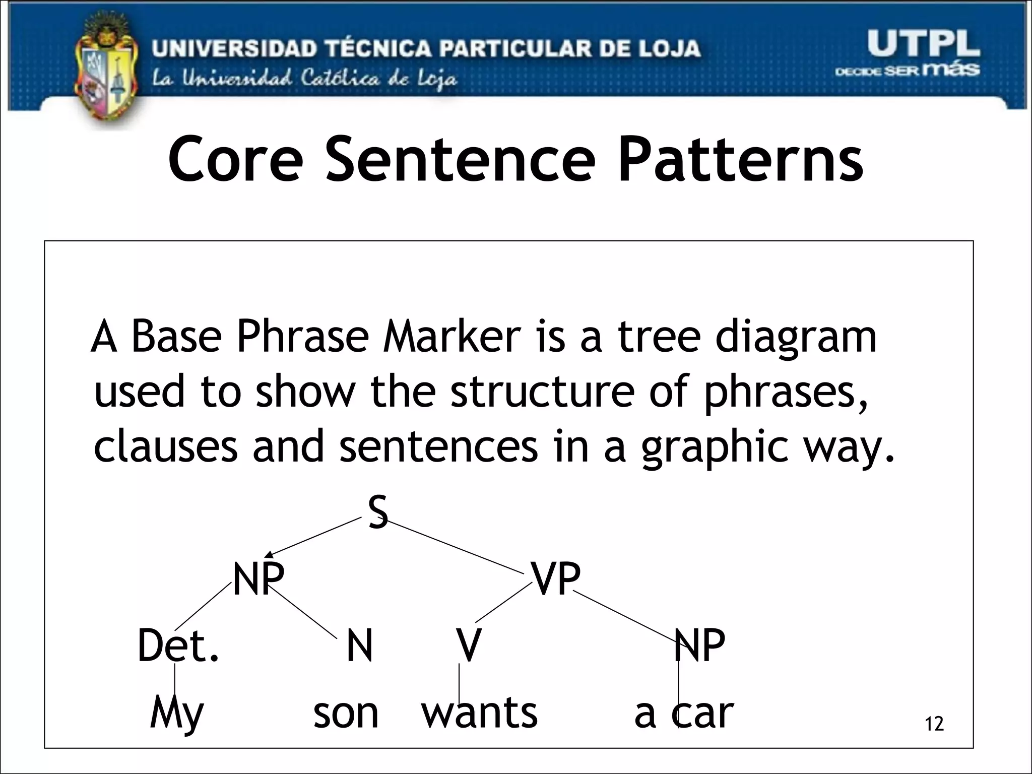 Core Sentence Patterns A Base Phrase Marker is a tree diagram used to show the structure of phrases, clauses and sentences in a graphic way. S NP  VP Det.  N  V  NP My  son  wants  a car 