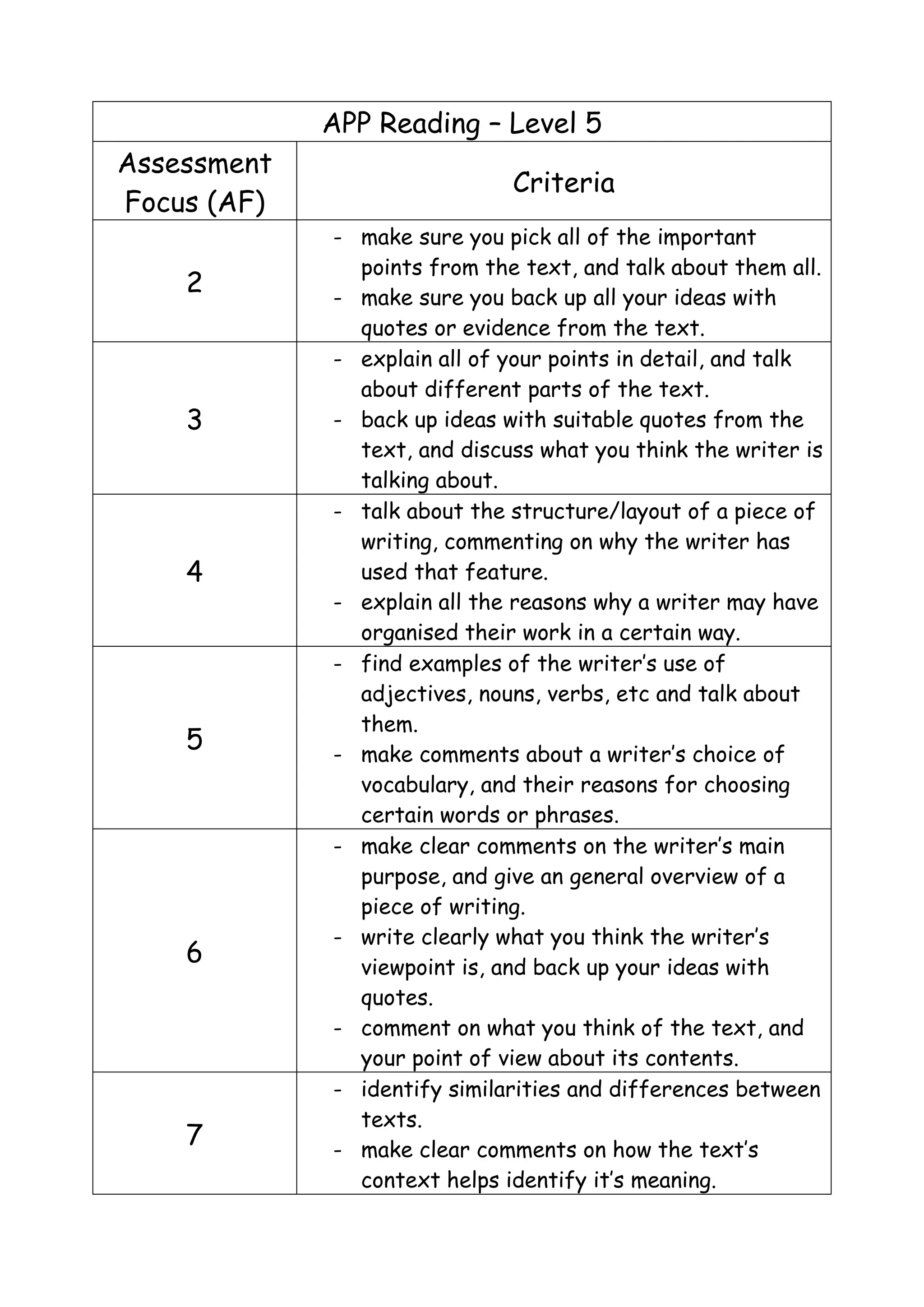 APP Reading – Level 5
Assessment
Focus (AF)
Criteria
2
- make sure you pick all of the important
points from the text, and talk about them all.
- make sure you back up all your ideas with
quotes or evidence from the text.
3
- explain all of your points in detail, and talk
about different parts of the text.
- back up ideas with suitable quotes from the
text, and discuss what you think the writer is
talking about.
4
- talk about the structure/layout of a piece of
writing, commenting on why the writer has
used that feature.
- explain all the reasons why a writer may have
organised their work in a certain way.
5
- find examples of the writer’s use of
adjectives, nouns, verbs, etc and talk about
them.
- make comments about a writer’s choice of
vocabulary, and their reasons for choosing
certain words or phrases.
6
- make clear comments on the writer’s main
purpose, and give an general overview of a
piece of writing.
- write clearly what you think the writer’s
viewpoint is, and back up your ideas with
quotes.
- comment on what you think of the text, and
your point of view about its contents.
7
- identify similarities and differences between
texts.
- make clear comments on how the text’s
context helps identify it’s meaning.
 
