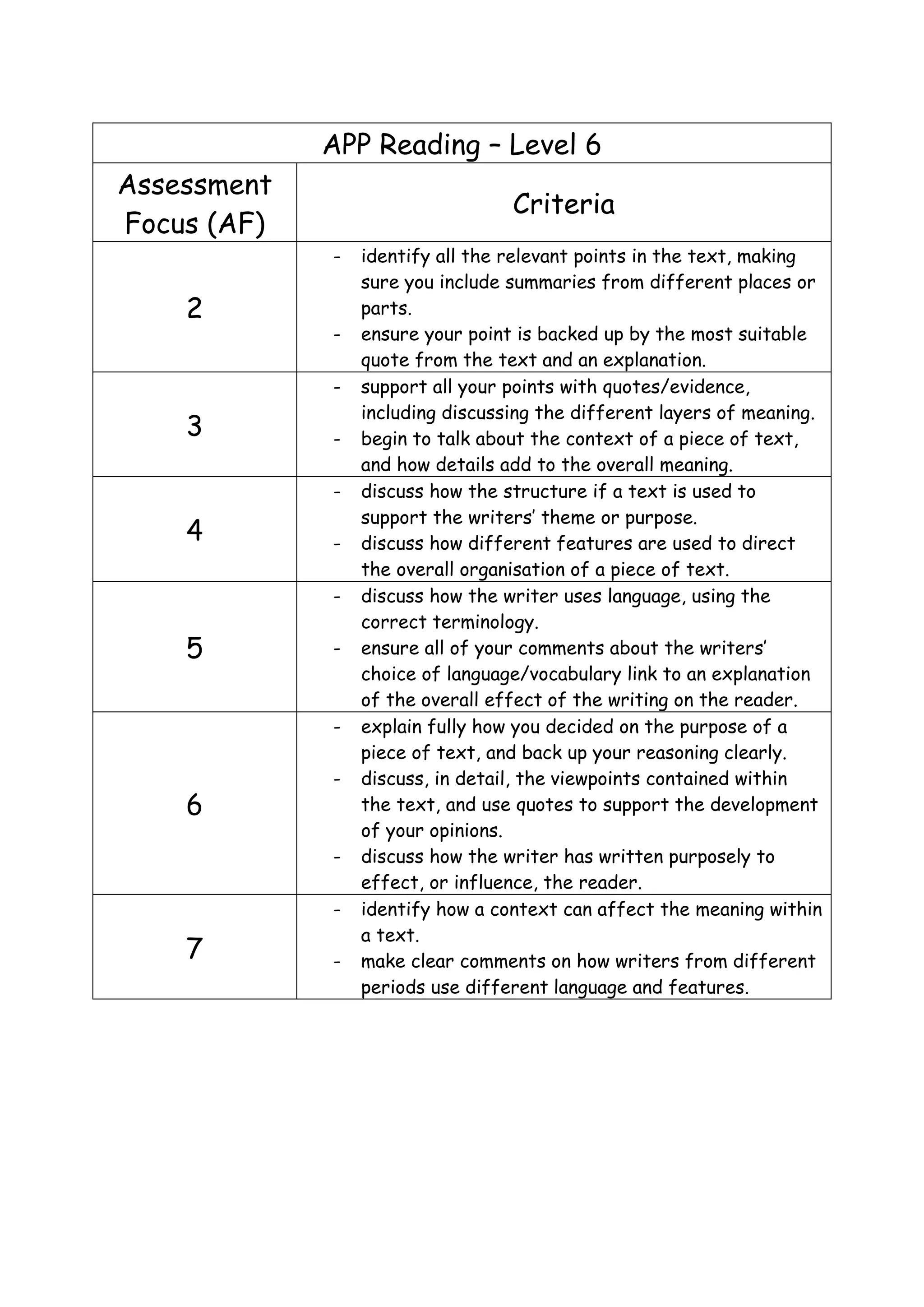 APP Reading – Level 6
Assessment
Focus (AF)
Criteria
2
- identify all the relevant points in the text, making
sure you include summaries from different places or
parts.
- ensure your point is backed up by the most suitable
quote from the text and an explanation.
3
- support all your points with quotes/evidence,
including discussing the different layers of meaning.
- begin to talk about the context of a piece of text,
and how details add to the overall meaning.
4
- discuss how the structure if a text is used to
support the writers’ theme or purpose.
- discuss how different features are used to direct
the overall organisation of a piece of text.
5
- discuss how the writer uses language, using the
correct terminology.
- ensure all of your comments about the writers’
choice of language/vocabulary link to an explanation
of the overall effect of the writing on the reader.
6
- explain fully how you decided on the purpose of a
piece of text, and back up your reasoning clearly.
- discuss, in detail, the viewpoints contained within
the text, and use quotes to support the development
of your opinions.
- discuss how the writer has written purposely to
effect, or influence, the reader.
7
- identify how a context can affect the meaning within
a text.
- make clear comments on how writers from different
periods use different language and features.
 