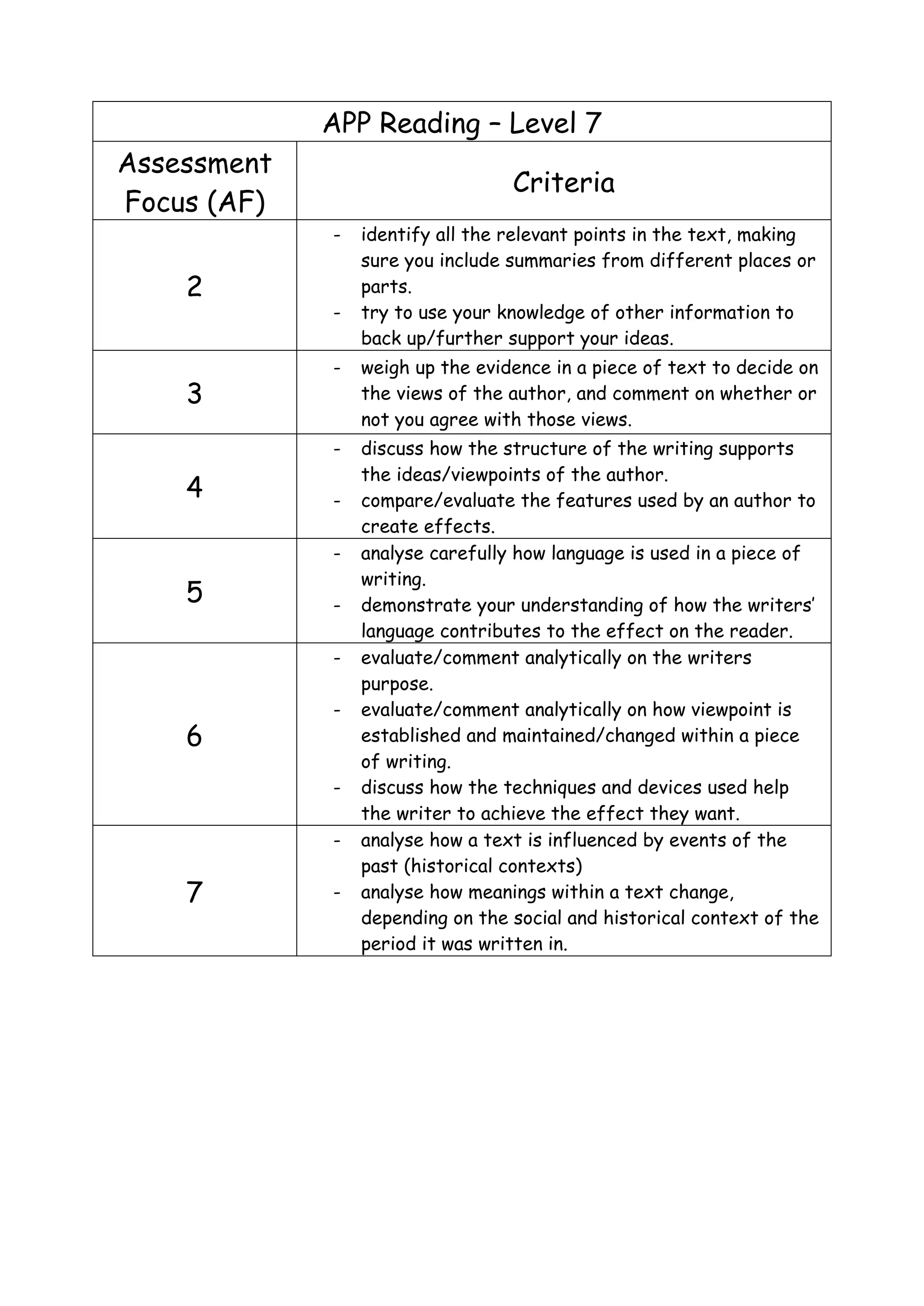 APP Reading – Level 7
Assessment
Focus (AF)
Criteria
2
- identify all the relevant points in the text, making
sure you include summaries from different places or
parts.
- try to use your knowledge of other information to
back up/further support your ideas.
3
- weigh up the evidence in a piece of text to decide on
the views of the author, and comment on whether or
not you agree with those views.
4
- discuss how the structure of the writing supports
the ideas/viewpoints of the author.
- compare/evaluate the features used by an author to
create effects.
5
- analyse carefully how language is used in a piece of
writing.
- demonstrate your understanding of how the writers’
language contributes to the effect on the reader.
6
- evaluate/comment analytically on the writers
purpose.
- evaluate/comment analytically on how viewpoint is
established and maintained/changed within a piece
of writing.
- discuss how the techniques and devices used help
the writer to achieve the effect they want.
7
- analyse how a text is influenced by events of the
past (historical contexts)
- analyse how meanings within a text change,
depending on the social and historical context of the
period it was written in.
 