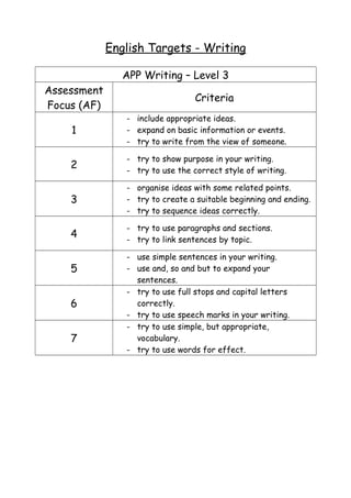 English Targets - Writing
APP Writing – Level 3
Assessment
Focus (AF)
Criteria
1
- include appropriate ideas.
- expand on basic information or events.
- try to write from the view of someone.
2
- try to show purpose in your writing.
- try to use the correct style of writing.
3
- organise ideas with some related points.
- try to create a suitable beginning and ending.
- try to sequence ideas correctly.
4
- try to use paragraphs and sections.
- try to link sentences by topic.
5
- use simple sentences in your writing.
- use and, so and but to expand your
sentences.
6
- try to use full stops and capital letters
correctly.
- try to use speech marks in your writing.
7
- try to use simple, but appropriate,
vocabulary.
- try to use words for effect.
 