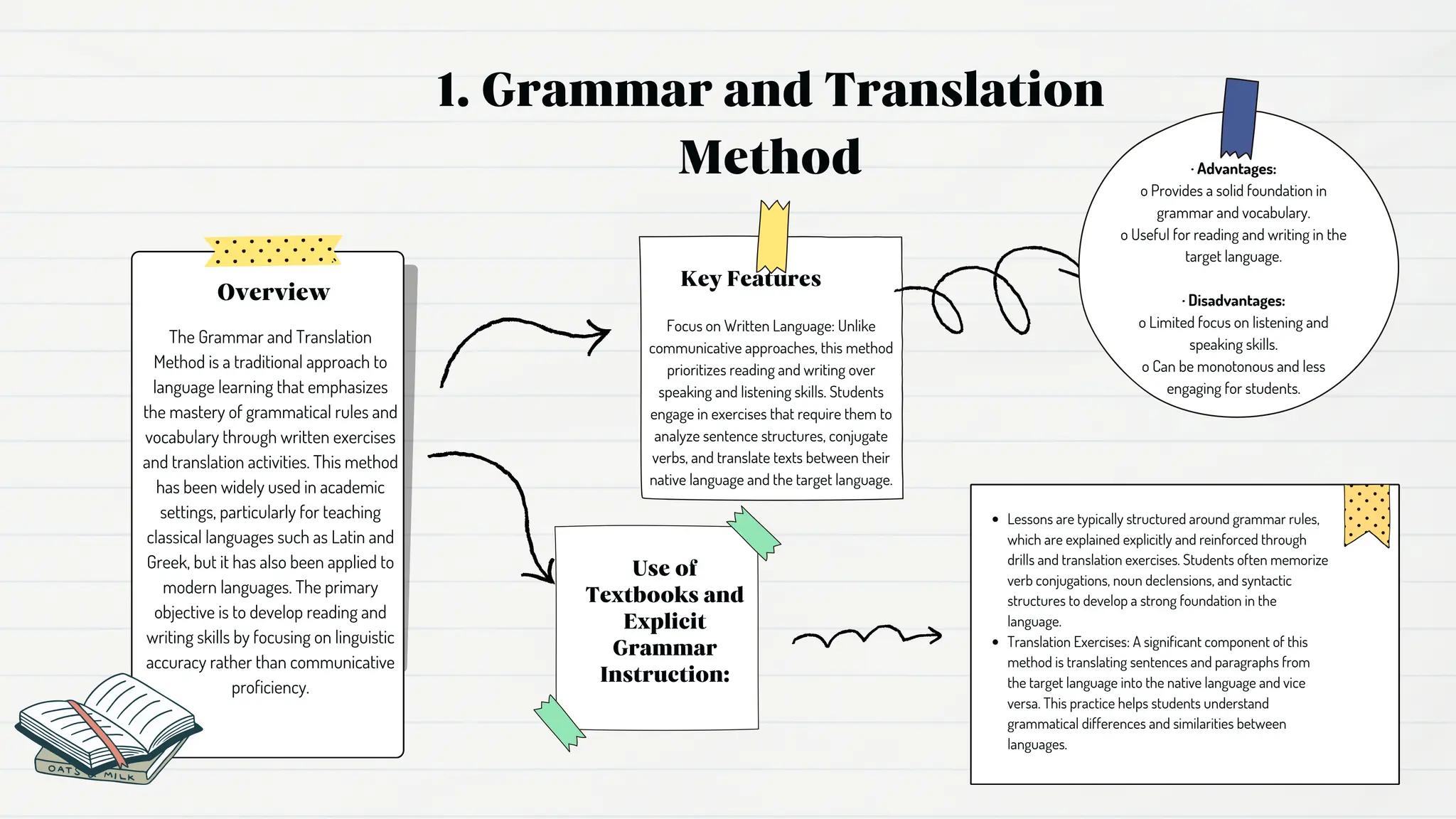1. Grammar and Translation
Method
Overview
The Grammar and Translation
Method is a traditional approach to
language learning that emphasizes
the mastery of grammatical rules and
vocabulary through written exercises
and translation activities. This method
has been widely used in academic
settings, particularly for teaching
classical languages such as Latin and
Greek, but it has also been applied to
modern languages. The primary
objective is to develop reading and
writing skills by focusing on linguistic
accuracy rather than communicative
proficiency.
Key Features
Focus on Written Language: Unlike
communicative approaches, this method
prioritizes reading and writing over
speaking and listening skills. Students
engage in exercises that require them to
analyze sentence structures, conjugate
verbs, and translate texts between their
native language and the target language.
Use of
Textbooks and
Explicit
Grammar
Instruction:
Lessons are typically structured around grammar rules,
which are explained explicitly and reinforced through
drills and translation exercises. Students often memorize
verb conjugations, noun declensions, and syntactic
structures to develop a strong foundation in the
language.
Translation Exercises: A significant component of this
method is translating sentences and paragraphs from
the target language into the native language and vice
versa. This practice helps students understand
grammatical differences and similarities between
languages.
· Advantages:
o Provides a solid foundation in
grammar and vocabulary.
o Useful for reading and writing in the
target language.
· Disadvantages:
o Limited focus on listening and
speaking skills.
o Can be monotonous and less
engaging for students.
 