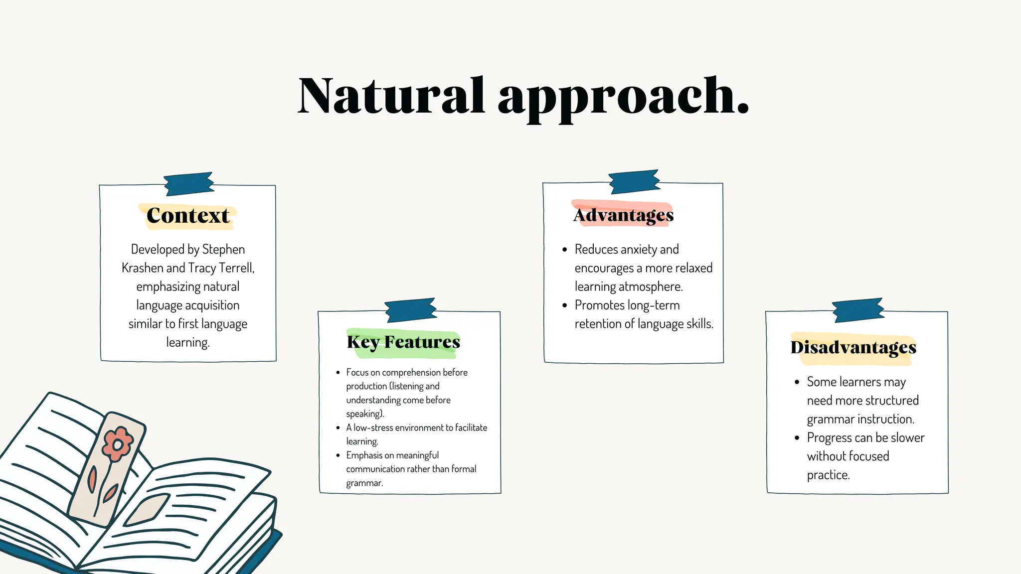 Focus on comprehension before
production (listening and
understanding come before
speaking).
A low-stress environment to facilitate
learning.
Emphasis on meaningful
communication rather than formal
grammar.
Reduces anxiety and
encourages a more relaxed
learning atmosphere.
Promotes long-term
retention of language skills.
Natural approach.
Context
Developed by Stephen
Krashen and Tracy Terrell,
emphasizing natural
language acquisition
similar to first language
learning. Key Features
Advantages
Disadvantages
Some learners may
need more structured
grammar instruction.
Progress can be slower
without focused
practice.
 