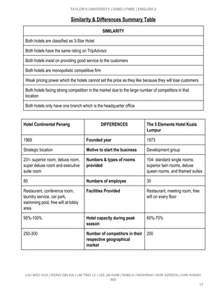  
TAYLOR’S UNIVERSITY | SABD | FNBE | ENGLISH 2 
Similarity & Differences Summary Table
SIMILARITY
Both hotels are classified as 3­Star Hotel  
Both hotels have the same rating on TripAdvisor 
Both hotels insist on providing good service to the customers 
Both hotels are monopolistic competitive firm 
Weak pricing power which the hotels cannot set the price as they like because they will lose customers 
Both hotels facing strong competition in the market due to the large number of competitors in that 
location 
Both hotels only have one branch which is the headquarter office 
Hotel Continental Penang DIFFERENCES The 5 Elements Hotel Kuala
Lumpur
1969  Founded year 1973 
Strategic location  Motive to start the business Development group 
231­ superior room, deluxe room, 
super deluxe room and executive 
suite room 
Numbers & types of rooms
provided
104­ standard single rooms, 
superior twin rooms, deluxe 
queen rooms, and themed suites 
80  Numbers of employee 30 
Restaurant, conference room, 
laundry service, car park, 
swimming pool, free wifi at lobby 
area. 
Facilities Provided Restaurant, meeting room, free 
wifi on every floor 
95%­100%  Hotel capacity during peak
season
60%­70% 
250­300  Number of competitors in their
respective geographical
market
200 
LAU MAO HUA | WONG QIN KAI | LIM TING LE | LEE JIA KIAM | NABILA | NADHIRAH | NUR AZREEN | CHIN KHANG 
WEI 
17 
 