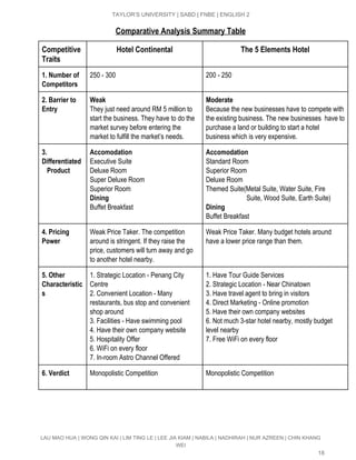 
TAYLOR’S UNIVERSITY | SABD | FNBE | ENGLISH 2 
Comparative Analysis Summary Table
Competitive
Traits
Hotel Continental The 5 Elements Hotel
1. Number of
Competitors
250 ­ 300  200 ­ 250 
2. Barrier to
Entry
 
Weak
They just need around RM 5 million to 
start the business. They have to do the 
market survey before entering the 
market to fulfill the market’s needs. 
Moderate
Because the new businesses have to compete with 
the existing business. The new businesses  have to 
purchase a land or building to start a hotel 
business which is very expensive. 
3.
Differentiated
Product
 
Accomodation
Executive Suite 
Deluxe Room 
Super Deluxe Room 
Superior Room 
Dining
Buffet Breakfast 
 
Accomodation
Standard Room 
Superior Room 
Deluxe Room 
Themed Suite(Metal Suite, Water Suite, Fire   
                        Suite, Wood Suite, Earth Suite) 
Dining
Buffet Breakfast 
4. Pricing
Power
 
Weak Price Taker. The competition 
around is stringent. If they raise the 
price, customers will turn away and go 
to another hotel nearby. 
Weak Price Taker. Many budget hotels around 
have a lower price range than them. 
5. Other
Characteristic
s
 
1. Strategic Location ­ Penang City 
Centre 
2. Convenient Location ­ Many 
restaurants, bus stop and convenient 
shop around 
3. Facilities ­ Have swimming pool 
4. Have their own company website 
5. Hospitality Offer 
6. WiFi on every floor 
7. In­room Astro Channel Offered 
1. Have Tour Guide Services 
2. Strategic Location ­ Near Chinatown 
3. Have travel agent to bring in visitors 
4. Direct Marketing ­ Online promotion 
5. Have their own company websites 
6. Not much 3­star hotel nearby, mostly budget 
level nearby 
7. Free WiFi on every floor 
6. Verdict
 
Monopolistic Competition  Monopolistic Competition 
 
 
 
   
LAU MAO HUA | WONG QIN KAI | LIM TING LE | LEE JIA KIAM | NABILA | NADHIRAH | NUR AZREEN | CHIN KHANG 
WEI 
18 
 