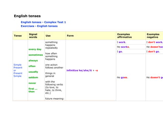 English tenses
     English tenses - Complex Test 1
     Exercises - English tenses


          Signal                                                    Examples      Examples
Tense                 Use               Form
          words                                                     affirmative   negative

                      something                                     I work.       I don't work.
                      happens
                      repeatedly                                    He works.     He doesn'two
          every day
                                                                    I go.         I don't go.
                      how often
          sometimes
                      something
                      happens
          always
Simple                one action
          often
Present               follows another
or                                      infinitive he/she/it + -s
          usually
Present               things in
Simple                general
          seldom                                                    He goes.      He doesn't go
                      with the
          never
                      following verbs
                      (to love, to
          first ...
                      hate, to think,
          then
                      etc.)

                      future meaning:
 