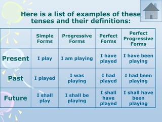Here is a list of examples of these
tenses and their definitions:
Simple
Forms
Progressive
Forms
Perfect
Forms
Perfect
Pro...