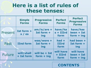Here is a list of rules of
these tenses:
Simple
Forms
Progressive
Forms
Perfect
Forms
Perfect
Progressive
Forms
Present
Is...