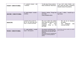 FIRST CONDITIONAL
If + present simple + will
+ infinitive
- To talk about future actions.
- Real conditional. Real facts.
If you don’t study harder, you
won’t pass the exam. (evidence
situation about the present)
SECOND CONDITIONAL
If + past simple + would +
infinitive
- Dreams, wishes. Things that
are irreal.
- Less probable action.
If I won 1 milion, I would buy a
big house.
PASSIVE
A passive verb is a form of
Be (is, was, had been, have
been) + a passive participle
We use it when the subject
(who does the action) is not
important. The most
important thing is the
ACTION.
- We use by to introduce
the agent.
- The telephone was
invented by Bell.
THIRD CONDITIONAL
If + past perfect + would
have + 3rd column
- We use type 3 conditionals to talk
about things in the past happening
differently from the way they really
happened.
- We normally use it for regretting the
situations or criticizing people or
actions.
If you'd been a bit more careful, you wouldn't
have cut yourself.
 