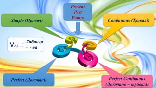 Simple (Прості) Continuous (Тривалі)
Perfect Continuous
(Доконано – тривалі)
Perfect (Доконані)
Present
Past
Future
V2,3
Таблиця
- ed
 