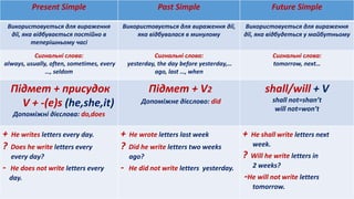 Present Simple Past Simple Future Simple
Використовується для вираження
дії, яка відбувається постійно в
теперішньому часі
Використовується для вираження дії,
яка відбувалася в минулому
Використовується для вираження
дії, яка відбудеться у майбутньому
Сигнальні слова:
аlways, usually, often, sometimes, every
…, seldom
Сигнальні слова:
yesterday, the day before yesterday,…
ago, last …, when
Сигнальні слова:
tomorrow, next…
Підмет + присудок
V + -(е)s (he,she,it)
Допоміжні дієслова: do,does
Підмет + V2
Допоміжне дієслово: did
shall/will + V
shall not=shan’t
will not=won’t
+ He writes letters every day.
? Does he write letters every
every day?
- He does not write letters every
day.
+ He wrote letters last week
? Did he write letters two weeks
ago?
- He did not write letters yesterday.
+ He shall write letters next
week.
? Will he write letters in
2 weeks?
-He will not write letters
tomorrow.
 