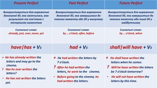 Present Perfect Past Perfect Future Perfect
Використовується для вираження
доконаної дії, яка закінчилася, має
результат та пов’язана з
теперішнім моментом
Використовується для вираження
доконаної дії, яка завершилася до
певного моменту або дії у минулому
Використовується для вираження
доконаної дії, яка завершиться до
певного моменту або іншої дії у
майбутньому
Сигнальні слова:
already, just, ever, never, yet
Сигнальні слова:
by … o’clock, after, before
Сигнальні слова:
by … o’clock, when
have|has + V3 had + V3 shall|will have + V3
+ He has already written the
letters and may go to the
cinema.
? Has he ever written the
letters?
- He has not written the letters
yet.
+ He had written the letters by
7 o’clock.
? After he had written the
letters, he went to the cinema.
- Before going to the cinema, he
had written the letters.
+ He shall have written the
letters when he comes.
? Will he have written the letters
be 7 o’clock tomorrow?
- He will not have written the
letters by this time.
 