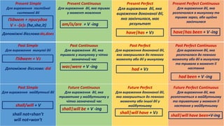 Present Соntinuous
Для вираження дії, яка триває
у момент мовлення
Present Perfect
Для вираження дії, яка
вираження доконаної дії,
яка закінчилася, має
результат
Present Perfect Continuous
Для вираження дії, яка
розпочалася в минулому та
триває зараз, або щойно
закінчилася
Past Simple
Для вираження минулої дії
Допоміжне дієслово: did
Past Соntinuous
Для вираження дії, яка
тривала у минулому у чітко
зазначений час
Past Perfect
Для вираження доконаної дії,
яка завершилася до певного
моменту або дії у минулому
Past Perfect Continuous
Для вираження дії, яка
розпочалася до певного
моменту або дії в минулому
та тривала в момент її
настання
Past Simple
Для вираження майбутньої дії
shall not=shan’t
will not=won’t
Future Соntinuous
Для вираження дії, яка
триватиме у майбутньому у
чітко зазначений час
Future Perfect
Для вираження доконаної дії,
яка завершиться до певного
моменту або іншої дії у
майбутньому
Future Perfect Continuous
Для вираження дії, яка
розпочнеться в майбутньому
та триватиме у момент її
настання у майбутньому
Present Simple
Для вираження постійної
системної дії
Допоміжні дієслова:do,does
Підмет + присудок
V + -(е)s (he,she,it)
Підмет + V2
shall/will + V
am/is/are + V -ing
was|were + V -ing
shall|will be + V -ing
have|has + V3
had + V3
shall|will have + V3
have|has been + V -ing
had been + V -ing
shall|will have been+V-ing
 