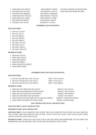 2
 JOHN DOES NOT WRITE. JOHN DOESN’T WRITE. HE DOES COOKING ON WEEKENDS.
 SHE DOES NOT WATCH. SHE DOESN’T WATCH. JOHN DOES HIS WORK ON TIME.
 HE DOES NOT OBSERVE. HE DOESN’T OBSERVE.
 JOHN DOES NOT TRAVEL. JOHN DOESN’T TRAVEL.
 JOHN DOES NOT COOK. JOHN DOESN’T COOK.
 SHE DOES NOT DRIVE SHE DOESN’T DRIVE.
 HE DOES NOT TEACH. HE DOESN’T TEACH.
INTERROGATIVE SENTENCE:
I/WE/YOU/THEY:
 DO YOU TEACH?
 DO YOU PLAY?
 DO YOU DRIVE?
 DO YOU WRITE?
 DO YOU DRIVE?
 DO THEY TEACH?
 DO THEY PLAY?
 DO THEY DRIVE?
 DO THEY TRAVEL?
HE/SHE/IT/NAME:
 DOES HE TEACH?
 DOES SHE TEACH?
 DOES SHE WRITE?
 DOES HE WRITE?
 DOES SAMANTHA DRIVE?
 DOES JOHN COOK?
INTERROGATIVE NEGATIVE SENTENCES:
I/WE/YOU/THEY:
 DO YOU NOT/DO NOT YOU TEACH? DON’T YOU TEACH?
 DO YOU NOT/DO NOT YOU PLAY? DON’T YOU PLAY?
 DO YOU NOT/DO NOT YOU DRIVE? DON’T YOU DRIVE?
HE/SHE/IT/NAME:
 DOES HE NOT /DOES NOT HE TEACH? DOESN’T HE TEACH?
 DOES SHE TEACH/DOES NOT SHE TEACH? DOESN’T SHE TEACH?
 DOES SHE NOT/DOES NOT SHE WRITE? DOESN’T SHE DRIVE?
 DOES HE NOT/DOES NOT HE WRITE? DOESN’T HE WRITE?
 DOES SAMANTHA NOT/DOES NOT SAMANTHA DRIVE? DOESN’T SAMANTHA DRIVE?
 DOES JOHN NOT/DOES NOT JOHN COOK? DOESN’T JOHN COOK?
HAS AND HAS NOT; HAVE AND HAVE NOT:
I/WE/YOU/THEY= HAVE AND HAVE NOT.
HE/SHE/IT/NAME= HAS AND HAS NOT.
I/WE/YOU/THEY= I HAVE WRITTEN THE LETTER. THEY HAVE WRITTEN THE LETTER. WE HAVE WRITTEN
THE LETTER. JOHN HAS WRITTEN THE LETTER. I HAVE EATEN MY LUNCH. THEY HAVE EATEN THEIR
LUNCH. WE HAVE EATEN OUR LUNCH.
HE/SHE/IT/NAME= JOHN HAS EATEN HIS LUNCH. SHE HAS DONE HER HOMEWORK. HE HAS DONE HIS
HOMEWORK. HE HAS WRITTEN THE LETTER. SHE HAS WRITTEN THE LETTER.
 