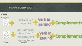 FUTURE CONTINUOUS
FORMS
 Negative
Subject Auxiliar
 