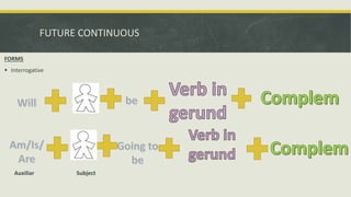 FUTURE CONTINUOUS
FORMS
 Interrogative
Auxiliar Subject
 