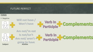 FUTURE PERFECT
FORMS
 Negative
Subject Auxiliar
 