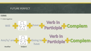 FUTURE PERFECT
FORMS
 Interrogative
Auxiliar Subject
 