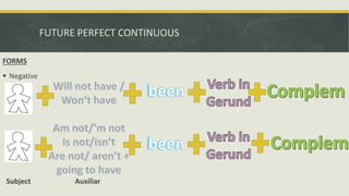 FUTURE PERFECT CONTINUOUS
FORMS
 Negative
Subject Auxiliar
 